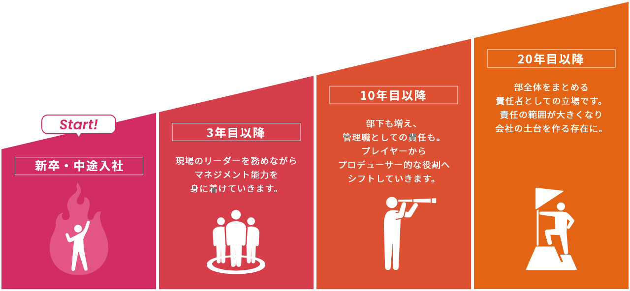 Start! 新卒・中途入社 / 3年目以降 現場のリーダーを務めながらマネジメント能力を身に着けていきます。 / 10年目以降 部下も増え、管理職としての責任も。プレイヤーからプロデューサー的な役割へシフトしていきます。 / 20年目以降 部全体をまとめる責任者としての立場です。責任の範囲が大きくなり会社の土台を作る存在に。