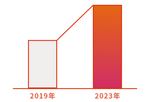 2019年 11億円 → 2023年 19億円