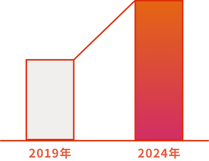 2019年 11億円 → 2023年 19億円