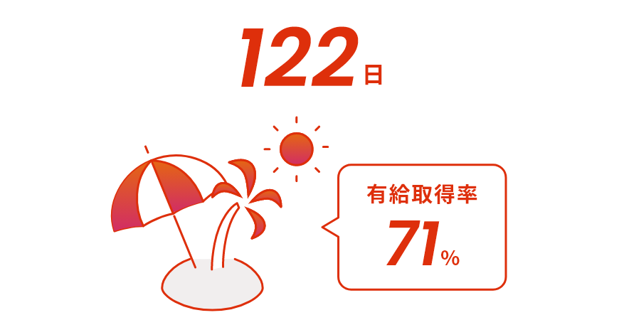 122日 有給取得率71%