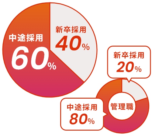 中途採用70% 新卒採用30% / 管理職 中途採用80% 新卒採用20%