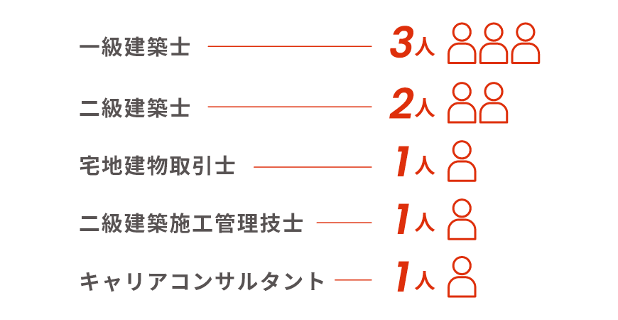 一級建築士 3人 / 二級建築士 2人 / 宅地建物取引士 1人 / 二級建築施工管理技士 1人 / キャリアコンサルタント 1人