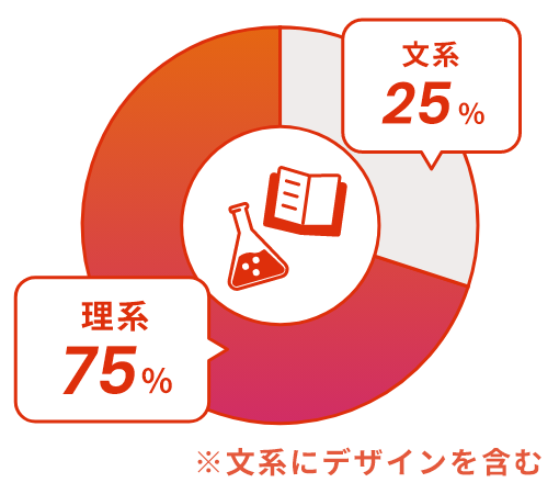 理系：70% 文系：30% ※文系にデザインを含む